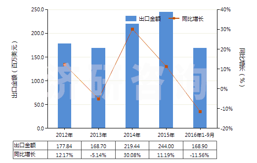 2012-2016年9月中國其他芳香多元羧酸及其酸酐等及其衍生物(HS29173990)出口總額及增速統(tǒng)計